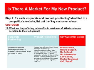 Is There A Market For My New Product?

Step 4: for each ‘corporate and product positioning’ identified in a
   competitor’s website, list out the ‘key customer values’
CUSTOMER
10. What are they offering in benefits to customers? What customer
   benefits do they talk about?

  Corporate                     Product Positioning                      Key Customer Values
  Positioning


  Nawgan - Cognitive            Nawgan is an all-natural brain fitness
                                beverage developed by a
                                                                         Brain Science,
  Beverages - Based on          neuropsychologist (that’s a brain        Natural Support,
  Science. What to drink when   scientist to you and me), formulated     No Artificial,
  you want to think             to sharpen the mind. It's a non-
                                carbonated refresher for the mind that   No preservative,
                                features a patent-pending blend of       Low Calorie,
                                ingredients combined and formulated
                                to improve memory and cognition.         Doctor Developed
                                 Age +30.                                Caff / Decaff
 