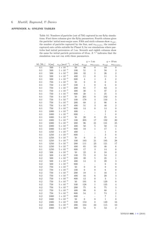 6 Mustill, Raymond, & Davies
APPENDIX A: ONLINE TABLES
Table A1: Numbers of particles (out of 750) captured in our ﬂyby simula-
tions. First three columns give the ﬂyby parameters. Fourth column gives
the particles’ initial semi-major axes. Fifth and sixth columns show ncapt,
the number of particles captured by the Sun, and nNovenito, the number
captured onto orbits suitable for Planet 9, for our simulations where par-
ticles had initial pericentres of 1 au. Seventh and eighth columns show
the same for initial particle pericentres of 10 au. A “-” indicates that the
simulation was not run with these parameters.
q = 1 au q = 10 au
M [M ] b [au] vinf [au d−1
] a [au] ncapt nNovenito ncapt nNovenito
0.1 500 1 × 10−3
50 46 0 44 0
0.1 500 1 × 10−3
100 51 3 58 3
0.1 500 1 × 10−3
200 32 5 26 2
0.1 500 1 × 10−3
400 11 0 11 3
0.1 500 1 × 10−3
800 4 1 3 2
0.1 750 1 × 10−3
50 0 0 0 0
0.1 750 1 × 10−3
100 1 0 6 0
0.1 750 1 × 10−3
200 81 7 83 3
0.1 750 1 × 10−3
400 30 5 37 2
0.1 750 1 × 10−3
800 20 1 25 3
0.1 750 5 × 10−4
50 201 0 182 0
0.1 750 5 × 10−4
100 178 3 150 5
0.1 750 5 × 10−4
200 68 2 96 8
0.1 750 5 × 10−4
400 51 3 40 2
0.1 750 5 × 10−4
800 14 0 14 0
0.1 1000 1 × 10−3
400 - - 2 0
0.1 1000 1 × 10−3
800 - - 1 0
0.1 1000 5 × 10−4
50 20 0 25 0
0.1 1000 5 × 10−4
100 205 17 192 20
0.1 1000 5 × 10−4
200 96 21 131 25
0.1 1000 5 × 10−4
400 50 5 50 11
0.1 1000 5 × 10−4
800 19 1 17 1
0.1 1250 1 × 10−3
400 - - 1 0
0.1 1250 1 × 10−3
800 - - 3 0
0.1 1250 5 × 10−4
50 0 0 0 0
0.1 1250 5 × 10−4
100 183 21 195 28
0.1 1250 5 × 10−4
200 111 23 121 17
0.1 1250 5 × 10−4
400 65 10 46 6
0.1 1250 5 × 10−4
800 17 3 14 0
0.2 500 1 × 10−3
50 22 0 34 0
0.2 500 1 × 10−3
100 72 0 54 2
0.2 500 1 × 10−3
200 39 5 35 1
0.2 500 1 × 10−3
400 14 3 20 3
0.2 500 1 × 10−3
800 - - 6 0
0.2 750 1 × 10−3
50 0 0 0 0
0.2 750 1 × 10−3
100 0 0 6 0
0.2 750 1 × 10−3
200 18 1 16 1
0.2 750 1 × 10−3
400 16 6 20 3
0.2 750 1 × 10−3
800 12 0 3 1
0.2 750 5 × 10−4
50 191 0 129 0
0.2 750 5 × 10−4
100 128 1 135 4
0.2 750 5 × 10−4
200 75 6 75 3
0.2 750 5 × 10−4
400 99 6 88 1
0.2 750 5 × 10−4
800 54 1 74 2
0.2 1000 1 × 10−3
800 - - 7 1
0.2 1000 5 × 10−4
50 0 0 1 0
0.2 1000 5 × 10−4
100 153 8 149 16
0.2 1000 5 × 10−4
200 104 22 115 10
0.2 1000 5 × 10−4
400 54 8 53 2
MNRAS 000, 1–8 (2016)
 