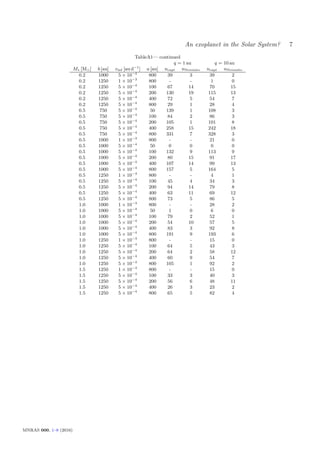 An exoplanet in the Solar System? 7
TableA1— continued
q = 1 au q = 10 au
M [M ] b [au] vinf [au d−1
] a [au] ncapt nNovenito ncapt nNovenito
0.2 1000 5 × 10−4
800 39 3 39 2
0.2 1250 1 × 10−3
800 - - 1 0
0.2 1250 5 × 10−4
100 67 14 70 15
0.2 1250 5 × 10−4
200 130 19 115 13
0.2 1250 5 × 10−4
400 72 5 54 7
0.2 1250 5 × 10−4
800 29 1 28 4
0.5 750 5 × 10−4
50 139 1 108 3
0.5 750 5 × 10−4
100 84 2 86 3
0.5 750 5 × 10−4
200 105 1 101 8
0.5 750 5 × 10−4
400 258 15 242 18
0.5 750 5 × 10−4
800 331 7 328 3
0.5 1000 1 × 10−3
800 - - 21 0
0.5 1000 5 × 10−4
50 0 0 0 0
0.5 1000 5 × 10−4
100 132 9 113 9
0.5 1000 5 × 10−4
200 80 15 91 17
0.5 1000 5 × 10−4
400 107 14 99 13
0.5 1000 5 × 10−4
800 157 5 164 5
0.5 1250 1 × 10−3
800 - - 4 1
0.5 1250 5 × 10−4
100 45 4 34 3
0.5 1250 5 × 10−4
200 94 14 79 8
0.5 1250 5 × 10−4
400 63 11 69 12
0.5 1250 5 × 10−4
800 73 5 86 5
1.0 1000 1 × 10−3
800 - - 28 2
1.0 1000 5 × 10−4
50 1 0 6 0
1.0 1000 5 × 10−4
100 79 2 52 1
1.0 1000 5 × 10−4
200 54 10 57 5
1.0 1000 5 × 10−4
400 83 3 92 8
1.0 1000 5 × 10−4
800 191 9 193 6
1.0 1250 1 × 10−3
800 - - 15 0
1.0 1250 5 × 10−4
100 64 5 43 3
1.0 1250 5 × 10−4
200 64 2 58 12
1.0 1250 5 × 10−4
400 60 9 54 7
1.0 1250 5 × 10−4
800 105 1 92 2
1.5 1250 1 × 10−3
800 - - 15 0
1.5 1250 5 × 10−4
100 33 3 40 3
1.5 1250 5 × 10−4
200 56 6 48 11
1.5 1250 5 × 10−4
400 26 3 23 2
1.5 1250 5 × 10−4
800 65 5 82 4
MNRAS 000, 1–8 (2016)
 