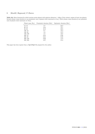 8 Mustill, Raymond, & Davies
Table A2. Mean durations for which systems retain planets with apastron distances > 100 au. First column: masses of inner two planets.
Second column: mean duration in our pessimistic case (4 planets total; innermost at 3 au). Third column: mean duration in our optimistic
case (6 planets total; innermost at 10 au).
Planet mass [M⊕] Pessimistic duration [Myr] Optimistic duration [Myr]
10, 10 3.7 68.0
30, 10 12.0 75.1
30, 30 21.9 69.8
100, 10 6.7 44.2
100, 30 1.6 31.9
100, 100 1.6 16.8
300, 10 0.04 0.86
300, 30 0.04 0.83
300, 100 0.09 11.6
300, 300 2.97 21.6
This paper has been typeset from a TEX/LATEX ﬁle prepared by the author.
MNRAS 000, 1–8 (2016)
 