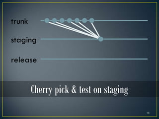 trunk

staging

release


        Cherry pick & test on staging
                                        15
 