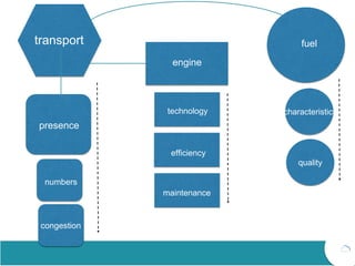 transport
engine
fuel
presence
characteristics
quality
technology
efficiency
maintenance
numbers
congestion
 