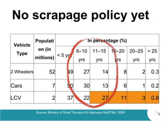 No scrapage policy yet
Vehicle
Type
Populati
on (in
millions)
In percentage (%)
< 5 yrs
6–10
yrs
11–15
yrs
16–20
yrs
20–25
yrs
> 25
yrs
2 Wheelers 52 49 27 14 8 2 0.3
Cars 7 50 30 13 6 1 0.2
LCV 2 37 22 27 11 3 0.8
5
Source: Ministry of Road Transport & Highways MoRT&H, 2006
 