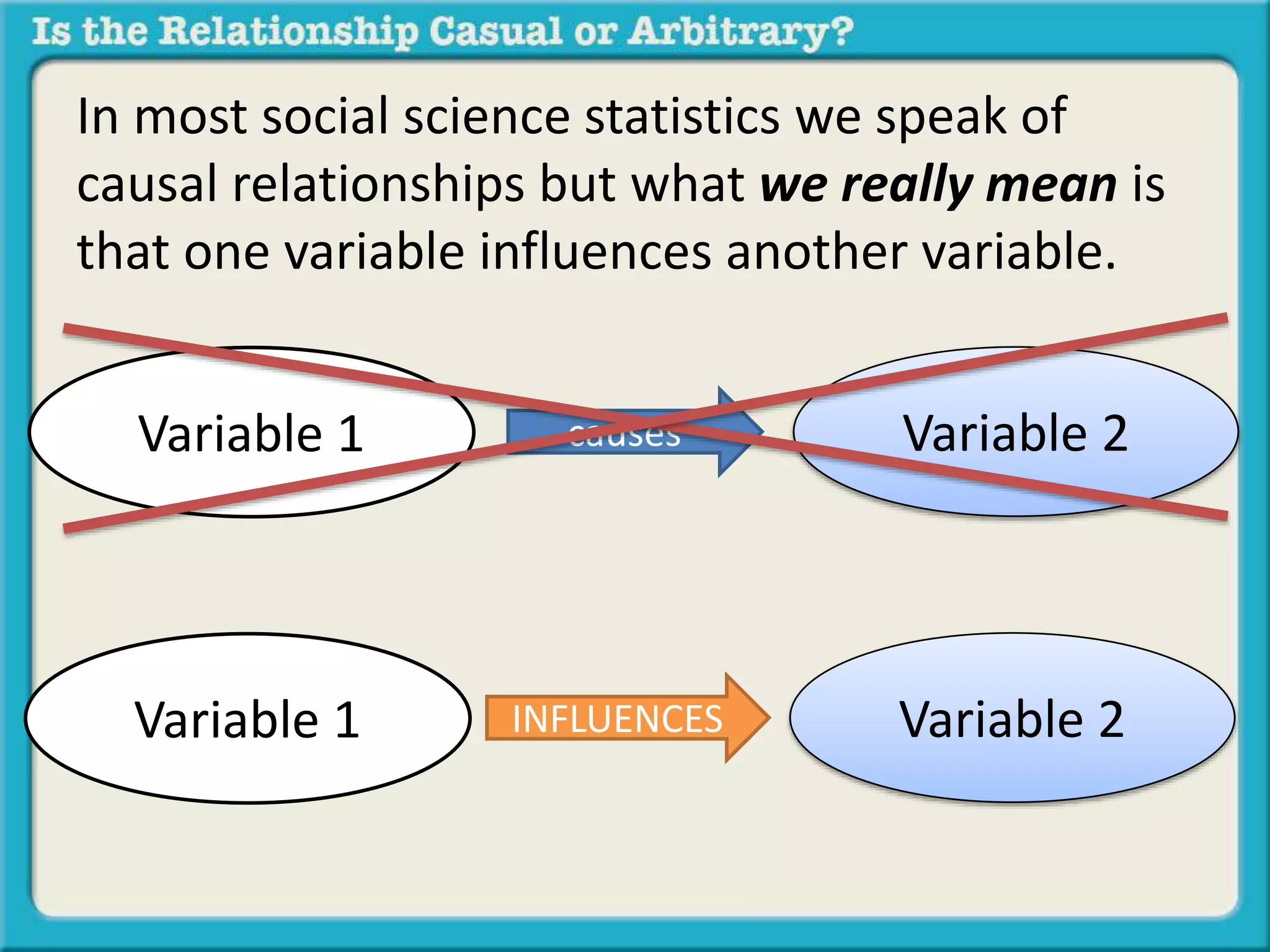 In most social science statistics we speak of 
causal relationships but what we really mean is 
that one variable influences another variable. 
Variable 1 causes Variable 2 
Variable 1 INFLUENCES Variable 2 
 