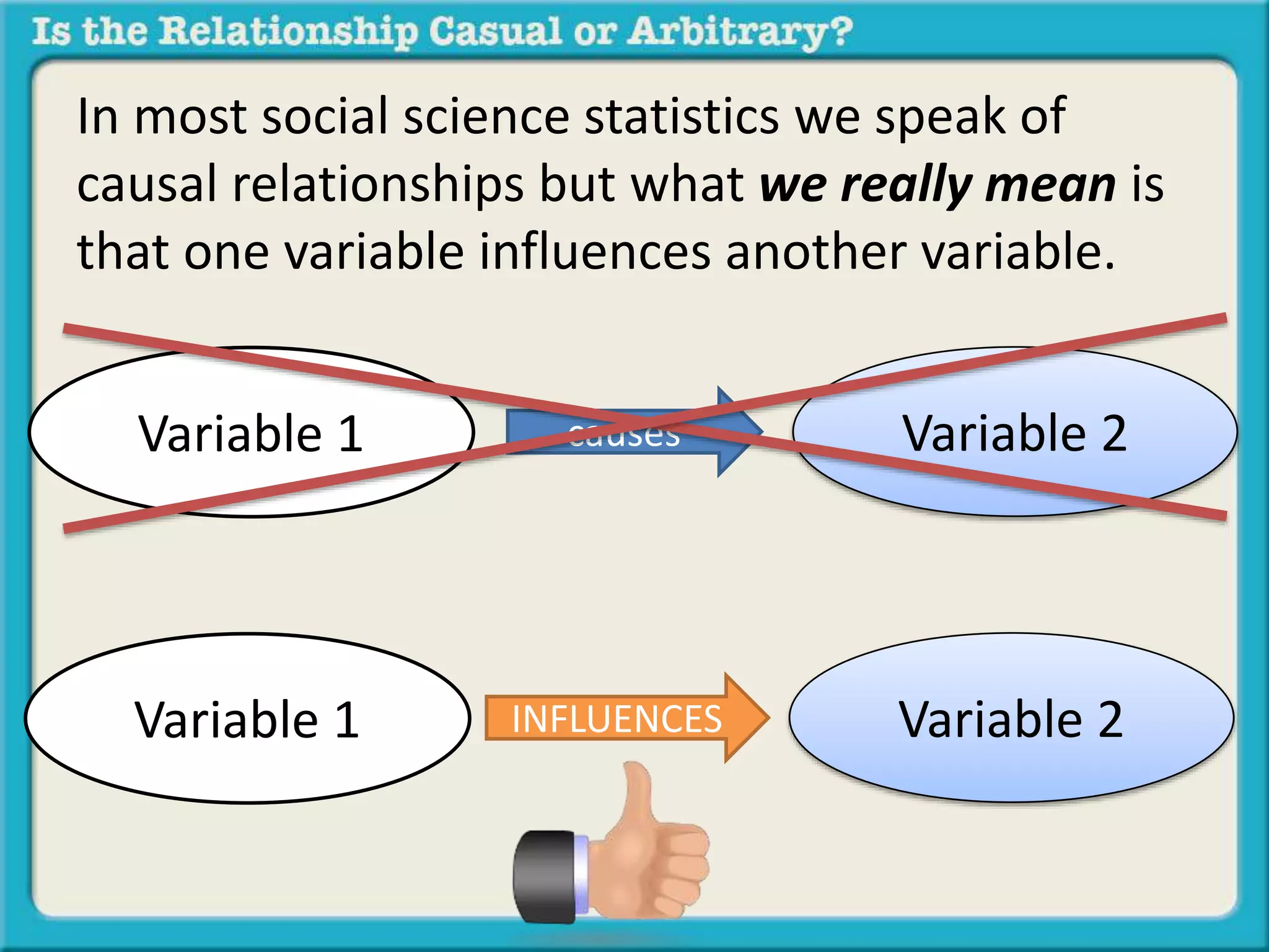 In most social science statistics we speak of 
causal relationships but what we really mean is 
that one variable influences another variable. 
Variable 1 causes Variable 2 
Variable 1 INFLUENCES Variable 2 
 