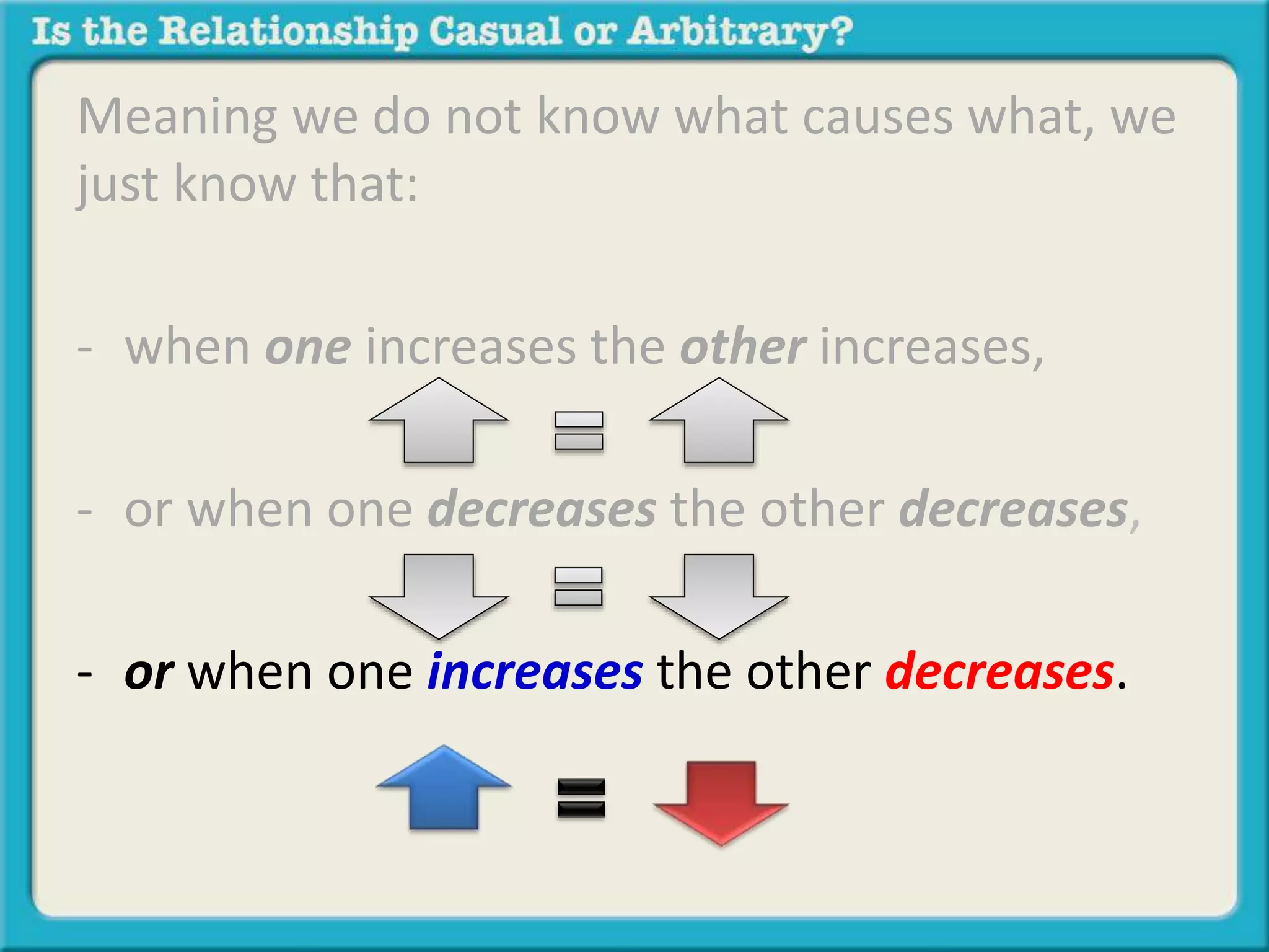 Meaning we do not know what causes what, we 
just know that: 
- when one increases the other increases, 
- or when one decreases the other decreases, 
- or when one increases the other decreases. 
 