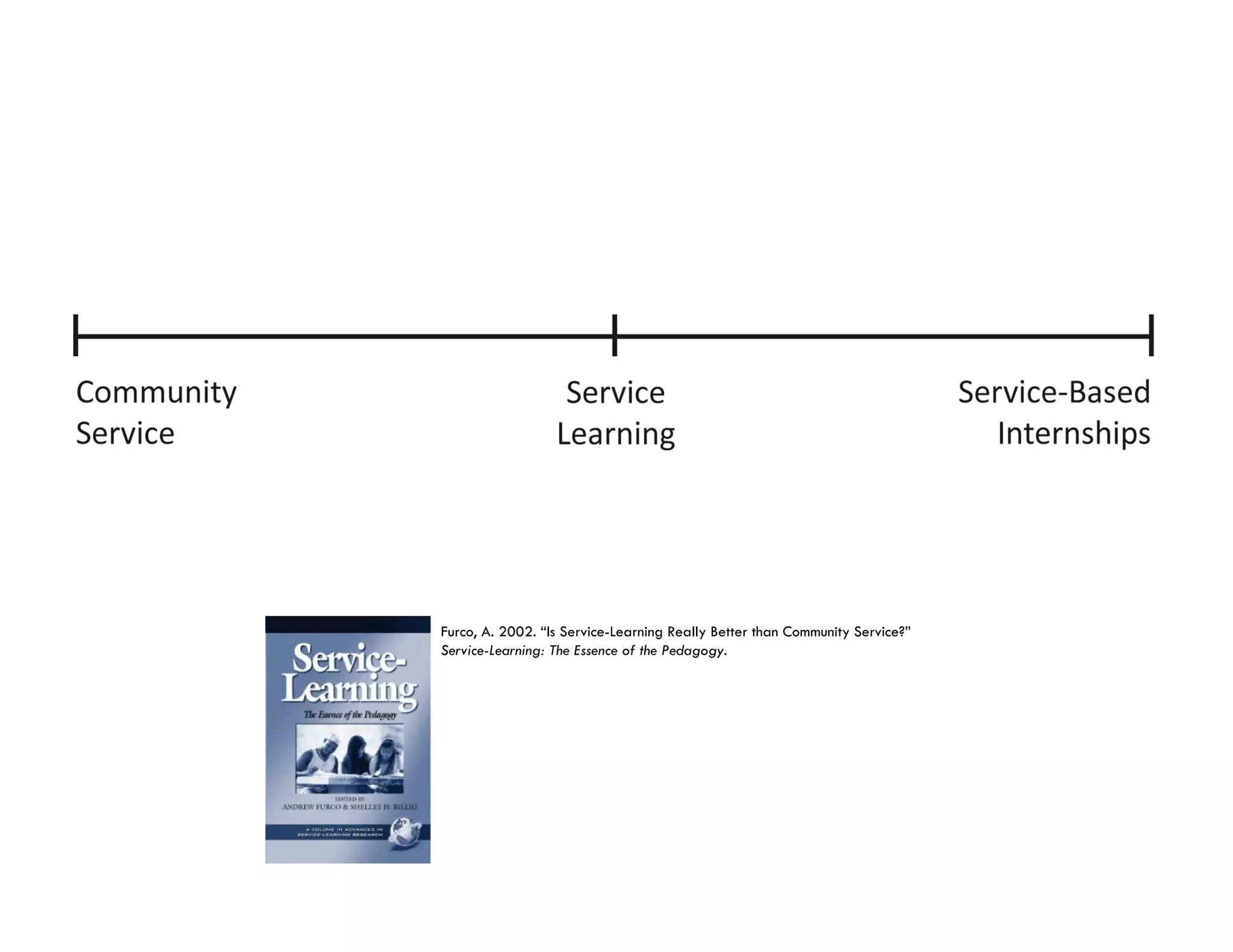 Furco, A. 2002. “Is Service-Learning Really Better than Community Service?”
Service-Learning: The Essence of the Pedagogy.
               g                         g gy
 