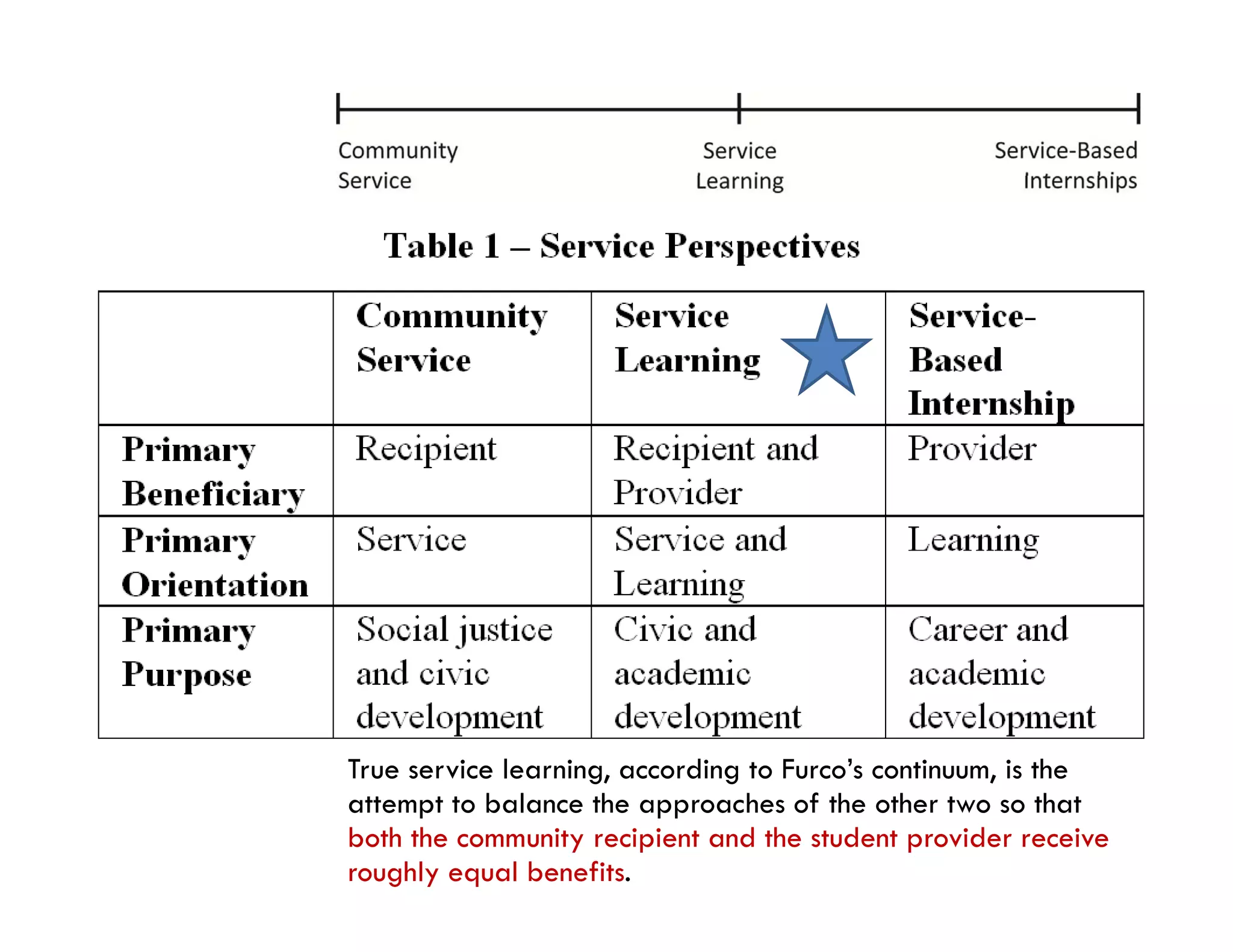 True service learning, according to Furco’s continuum, is the
                                    Furco s
attempt to balance the approaches of the other two so that
both the community recipient and the student provider receive
roughly equal benefits.
 