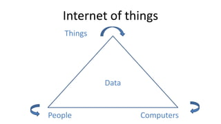 Internet of things
People Computers
Things
Data
 