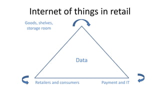 Internet of things in retail
Retailers and consumers Payment and IT
Goods, shelves,
storage room
Data
 