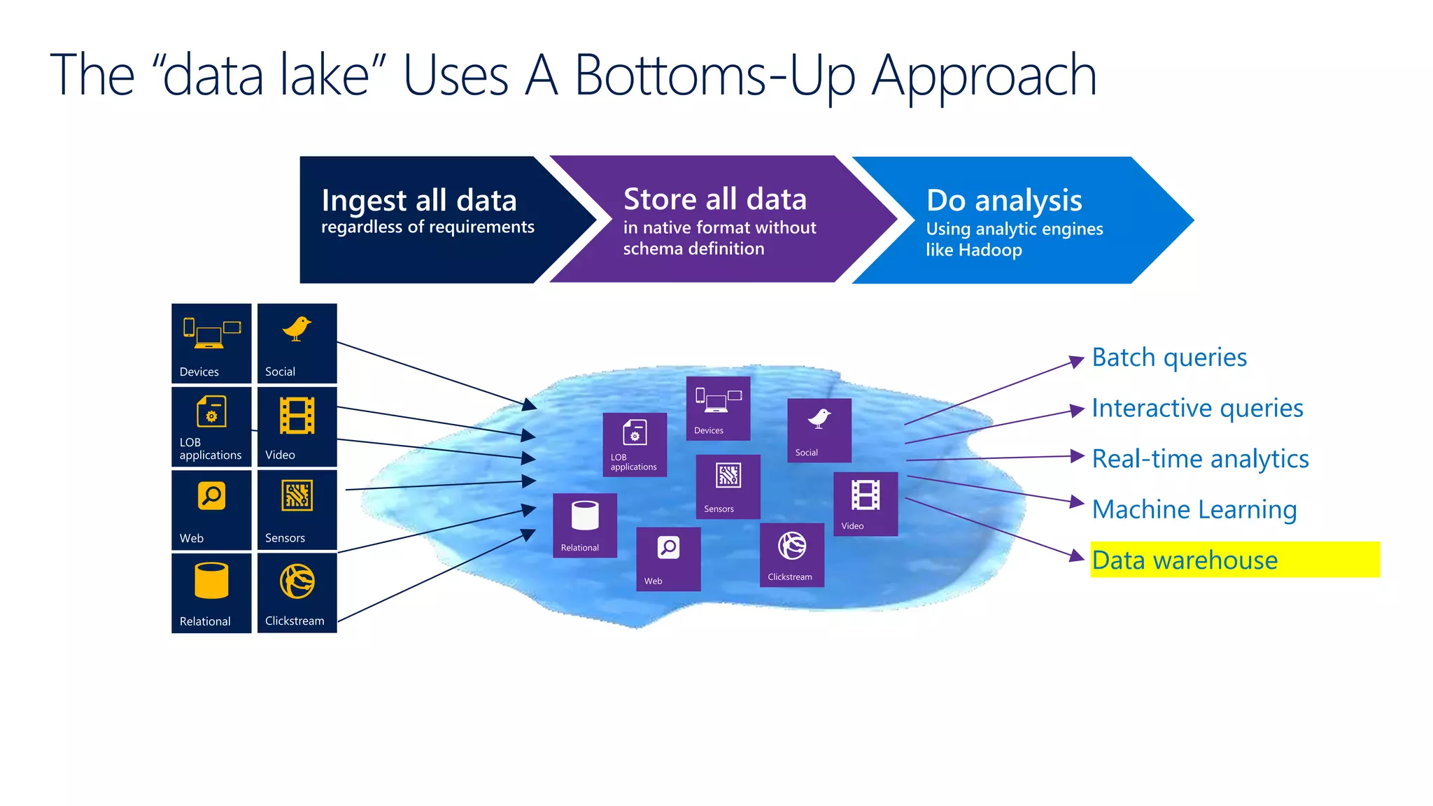 The “data lake” Uses A Bottoms-Up Approach
Ingest all data
regardless of requirements
Store all data
in native format without
schema definition
Do analysis
Using analytic engines
like Hadoop
Interactive queries
Batch queries
Machine Learning
Data warehouse
Real-time analytics
Devices
 