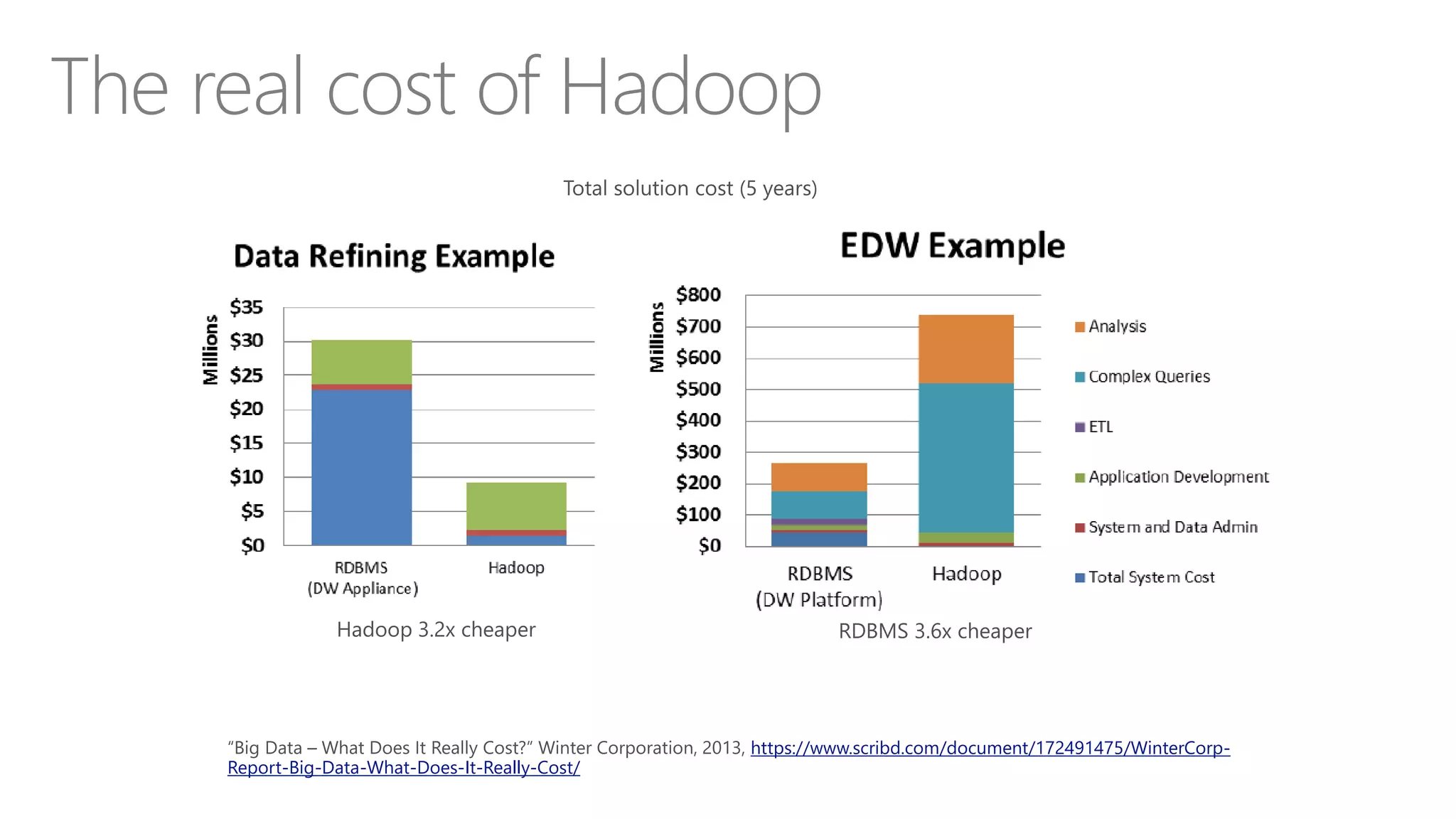 The real cost of Hadoop
https://www.scribd.com/document/172491475/WinterCorp-
Report-Big-Data-What-Does-It-Really-Cost/
 