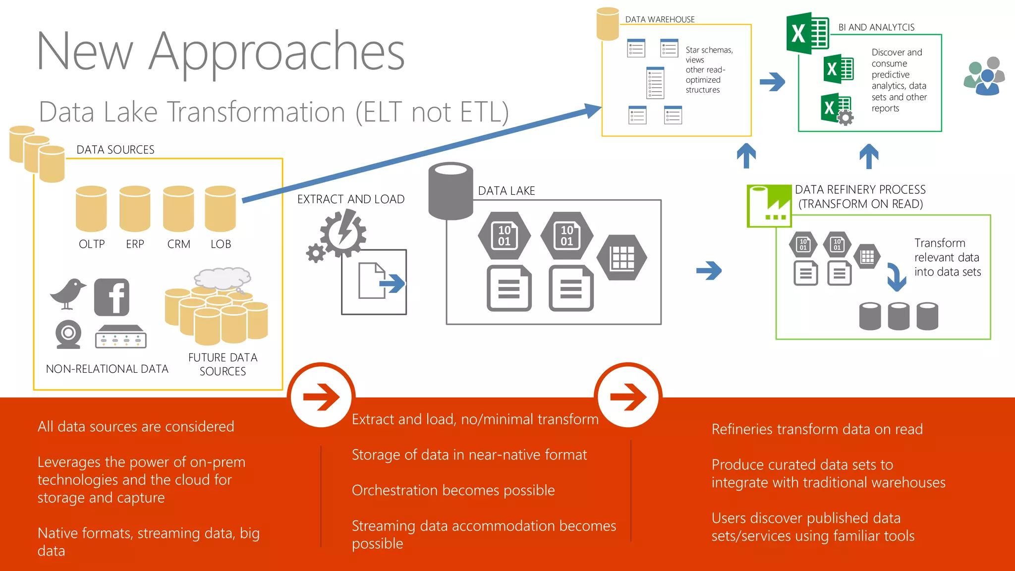 Data Lake Transformation (ELT not ETL)
New Approaches
All data sources are considered
Leverages the power of on-prem
technologies and the cloud for
storage and capture
Native formats, streaming data, big
data
Extract and load, no/minimal transform
Storage of data in near-native format
Orchestration becomes possible
Streaming data accommodation becomes
possible
Refineries transform data on read
Produce curated data sets to
integrate with traditional warehouses
Users discover published data
sets/services using familiar tools
CRMERPOLTP LOB
DATA SOURCES
FUTURE DATA
SOURCESNON-RELATIONAL DATA
EXTRACT AND LOAD
DATA LAKE DATA REFINERY PROCESS
(TRANSFORM ON READ)
Transform
relevant data
into data sets
BI AND ANALYTCIS
Discover and
consume
predictive
analytics, data
sets and other
reports
DATA WAREHOUSE
Star schemas,
views
other read-
optimized
structures
 
