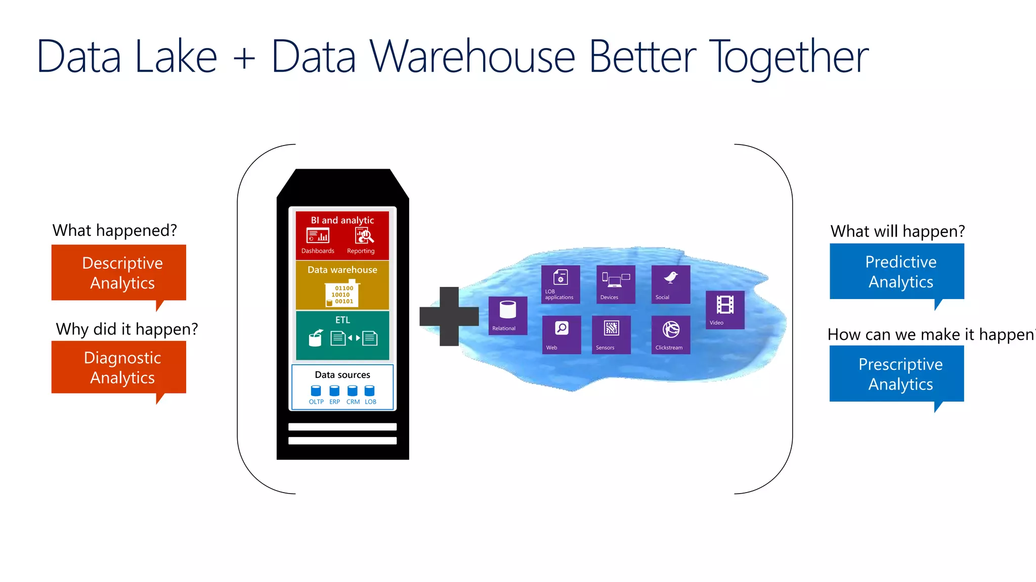 Data Lake + Data Warehouse Better Together
Data sources
What happened?
Descriptive
Analytics
Diagnostic
Analytics
Why did it happen?
What will happen?
Predictive
Analytics
Prescriptive
Analytics
How can we make it happen?
 