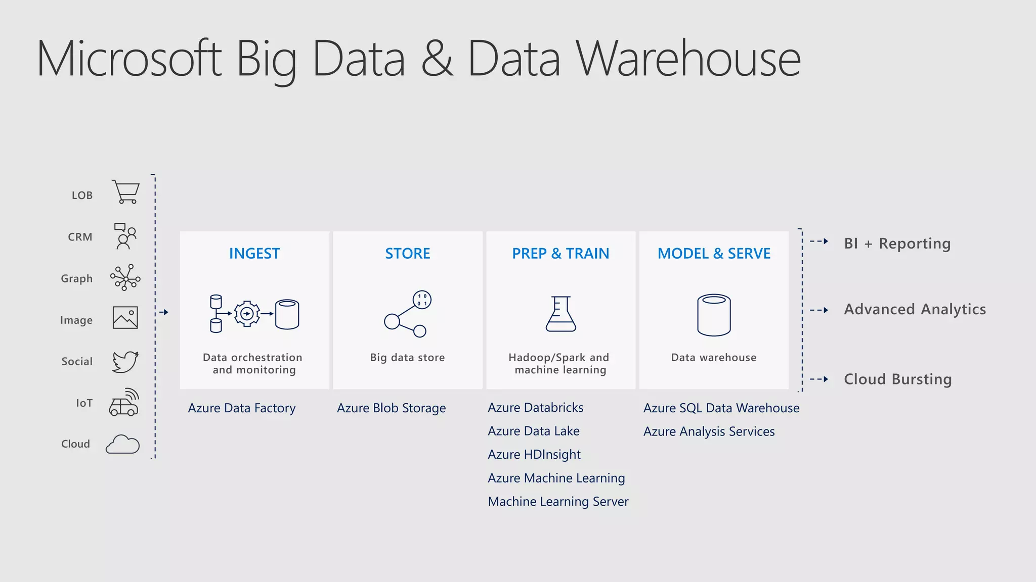 Advanced Analytics
Social
LOB
Graph
IoT
Image
CRM
INGEST STORE PREP & TRAIN MODEL & SERVE
Data orchestration
and monitoring
Big data store Hadoop/Spark and
machine learning
Data warehouse
Cloud Bursting
BI + Reporting
Azure Data Factory Azure Blob Storage Azure Databricks
Azure Data Lake
Azure HDInsight
Azure Machine Learning
Machine Learning Server
Azure SQL Data Warehouse
Azure Analysis Services
 