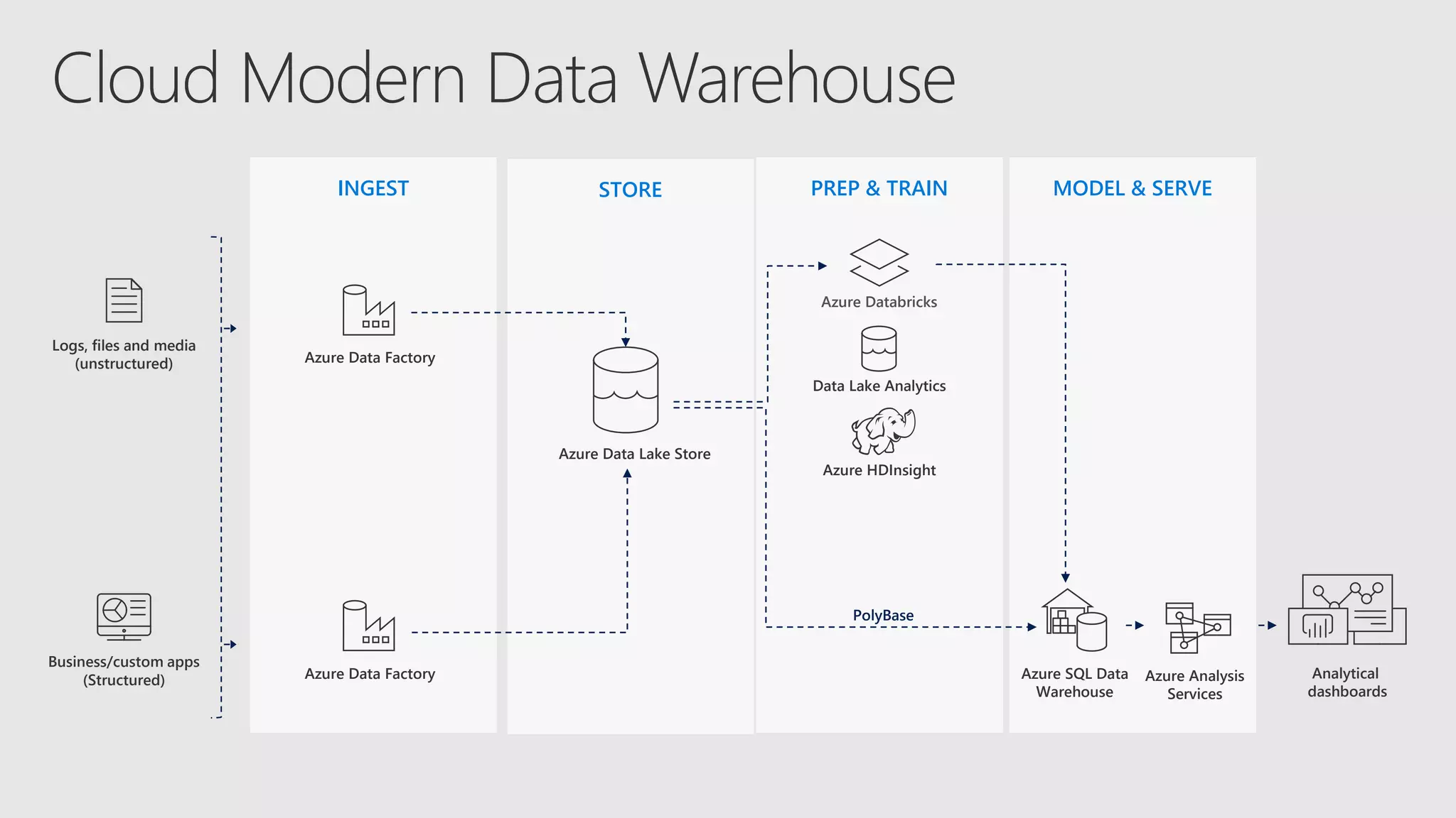 INGEST STORE PREP & TRAIN MODEL & SERVE
Logs, files and media
(unstructured)
Azure SQL Data
Warehouse
Azure Data Factory
Azure Data Factory
Azure Databricks
Azure HDInsight
Data Lake Analytics
Analytical
dashboards
PolyBase
Business/custom apps
(Structured) Azure Analysis
Services
Azure Data Lake Store
 