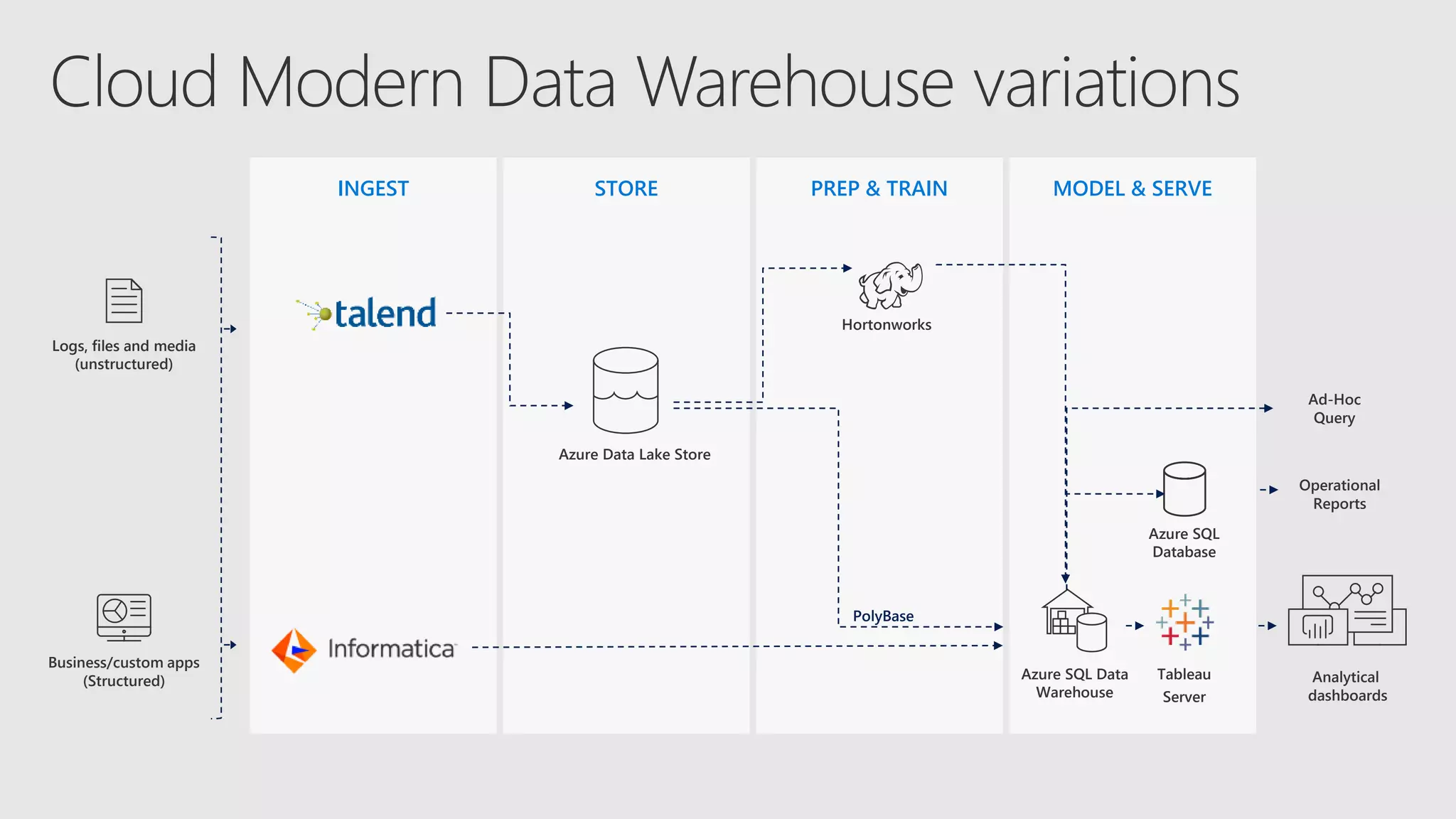 INGEST STORE PREP & TRAIN MODEL & SERVE
Azure Data Lake Store
Analytical
dashboards
Business/custom apps
(Structured)
Logs, files and media
(unstructured)
Azure SQL Data
Warehouse
Tableau
Server
PolyBase
Operational
Reports
Ad-Hoc
Query
Azure SQL
Database
Hortonworks
 