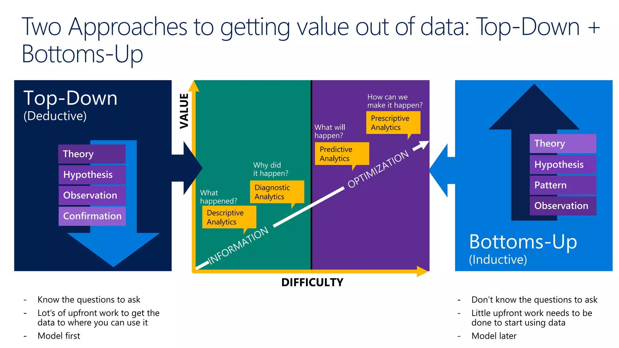 Observation
Pattern
Theory
Hypothesis
What will
happen?
How can we
make it happen?
Predictive
Analytics
Prescriptive
Analytics
What
happened?
Why did
it happen?
Descriptive
Analytics
Diagnostic
Analytics
Confirmation
Theory
Hypothesis
Observation
Two Approaches to getting value out of data: Top-Down +
Bottoms-Up
 