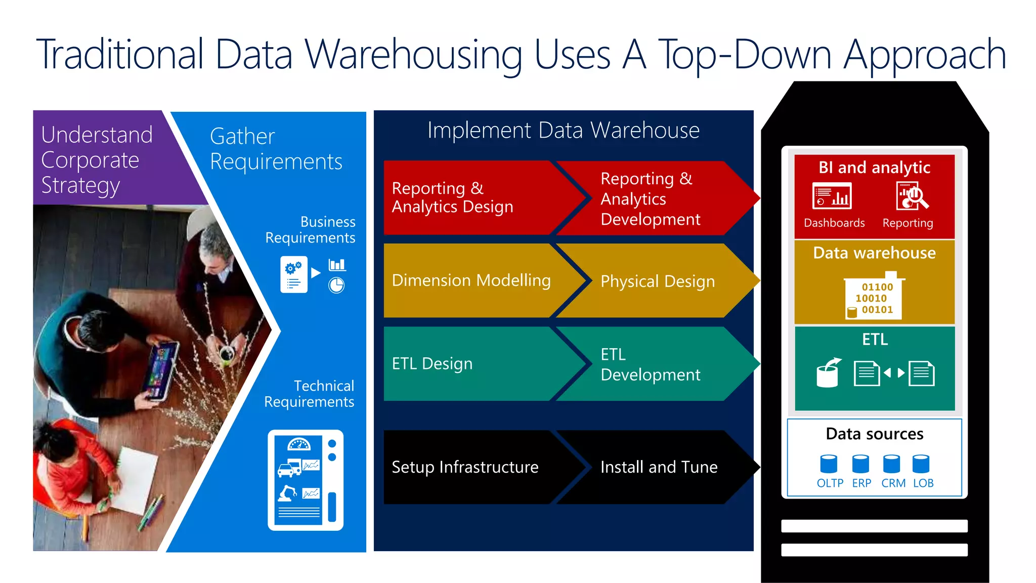 Implement Data Warehouse
Physical Design
ETL
Development
Reporting &
Analytics
Development
Install and Tune
Reporting &
Analytics Design
Dimension Modelling
ETL Design
Setup Infrastructure
Understand
Corporate
Strategy
Traditional Data Warehousing Uses A Top-Down Approach
Data sources
Gather
Requirements
Business
Requirements
Technical
Requirements
 