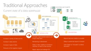 Current state of a data warehouse
Traditional Approaches
CRMERPOLTP LOB
DATA SOURCES ETL DATA WAREHOUSE
Star schemas,
views
other read-
optimized
structures
BI AND ANALYTCIS
Emailed,
centrally
stored Excel
reports and
dashboards
Increase in variety of data sources
Increase in data volume
Increase in types of data
Pressure on the ingestion engine
Complex, rigid transformations can’t
longer keep pace
Monitoring is abandoned
Delay in data, inability to transform
volumes, or react to new sources
Repair, adjust and redesign ETL
Reports become invalid or unusable
Delay in preserved reports increases
Users begin to “innovate” to relieve
starvation
MONITORING AND TELEMETRY
INCREASING DATA VOLUME NON-RELATIONAL DATA
INCREASE IN TIME
STALE REPORTING
 