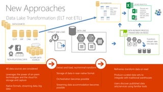 Data Lake Transformation (ELT not ETL)
New Approaches
All data sources are considered
Leverages the power of on-prem
technologies and the cloud for
storage and capture
Native formats, streaming data, big
data
Extract and load, no/minimal transform
Storage of data in near-native format
Orchestration becomes possible
Streaming data accommodation becomes
possible
Refineries transform data on read
Produce curated data sets to
integrate with traditional warehouses
Users discover published data
sets/services using familiar tools
CRMERPOLTP LOB
DATA SOURCES
FUTURE DATA
SOURCESNON-RELATIONAL DATA
EXTRACT AND LOAD
DATA LAKE DATA REFINERY PROCESS
(TRANSFORM ON READ)
Transform
relevant data
into data sets
BI AND ANALYTCIS
Discover and
consume
predictive
analytics, data
sets and other
reports
DATA WAREHOUSE
Star schemas,
views
other read-
optimized
structures
 