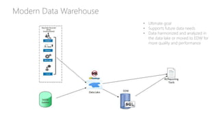 Modern Data Warehouse
• Ultimate goal
• Supports future data needs
• Data harmonized and analyzed in
the data lake or moved to EDW for
more quality and performance
 
