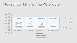 Advanced Analytics
Social
LOB
Graph
IoT
Image
CRM
INGEST STORE PREP & TRAIN MODEL & SERVE
Data orchestration
and monitoring
Big data store Hadoop/Spark and
machine learning
Data warehouse
Cloud Bursting
BI + Reporting
Azure Data Factory Azure Blob Storage Azure Databricks
Azure Data Lake
Azure HDInsight
Azure Machine Learning
Machine Learning Server
Azure SQL Data Warehouse
Azure Analysis Services
 