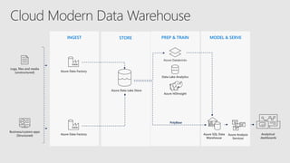 INGEST STORE PREP & TRAIN MODEL & SERVE
Logs, files and media
(unstructured)
Azure SQL Data
Warehouse
Azure Data Factory
Azure Data Factory
Azure Databricks
Azure HDInsight
Data Lake Analytics
Analytical
dashboards
PolyBase
Business/custom apps
(Structured) Azure Analysis
Services
Azure Data Lake Store
 