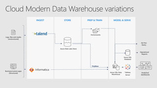 INGEST STORE PREP & TRAIN MODEL & SERVE
Azure Data Lake Store
Analytical
dashboards
Business/custom apps
(Structured)
Logs, files and media
(unstructured)
Azure SQL Data
Warehouse
Tableau
Server
PolyBase
Operational
Reports
Ad-Hoc
Query
Azure SQL
Database
Hortonworks
 