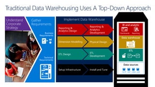 Implement Data Warehouse
Physical Design
ETL
Development
Reporting &
Analytics
Development
Install and Tune
Reporting &
Analytics Design
Dimension Modelling
ETL Design
Setup Infrastructure
Understand
Corporate
Strategy
Traditional Data Warehousing Uses A Top-Down Approach
Data sources
Gather
Requirements
Business
Requirements
Technical
Requirements
 