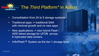 * Courtesy IDC
The Third Platform* in Action
• Consolidation from 24 to 5 storage systems
• Traditional apps -> traditional SAN
with minimal growth and no new apps
• New applications -> new hybrid Flash /
HDD tiered storage for UFOB across
6 replicated data centers
• InfiniFlash™ System as the tier-1 storage layer
 