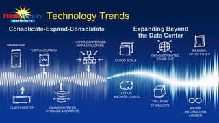 Technology Trends
CLOUD SCALE
GEO-DISTRIBUTED
SCALE-OUT
Consolidate-Expand-Consolidate
CLIENT/SERVER
VIRTUALIZATION
HYPER-CONVERGED
INFRASTRUCTUREMAINFRAME
DISAGGREGATED
STORAGE & COMPUTE
CLOUD
ARCHITECTURES
TRILLIONS
OF OBJECTS
BILLIONS
OF DEVICES
RETAIN
INFORMATION
LONGER
Expanding Beyond
the Data Center
 