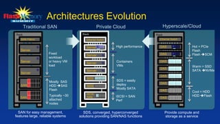 Rack
Private Cloud
Ethernet Switch
SDS
SDS
Server
Server
Server
Server
iSCSI
SAN
SDS, converged, hyperconverged
solutions providing SAN/NAS functions
Containers
VMs
High performance
iSCSI = SAN
Perf
SDS = easily
deploy
Mostly SATA
Architectures Evolution
Rack
Server
Server
Server
SAN Fabric
SAN
SAN
Traditional SAN
Mostly SAS
HDD SAS
Flash
Typically ~30
attached
nodes
Fixed
workload
or heavy VM
load
SAN for easy management,
features large, reliable systems
Hyperscale/Cloud
Rack
Ethernet Switch
DAS
DAS
DAS
DAS
DAS
DAS
DAS
DAS
Cool = HDD
HDD Flash
Warm = SSD
SATA NVMe
Hot = PCIe
Flash
Flash SCM
Provide compute and
storage as a service
 