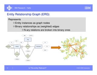 IBM Research - Haifa


Entity Relationship Graph (ERG)
     Represents
          Entity instances as graph nodes
         ...