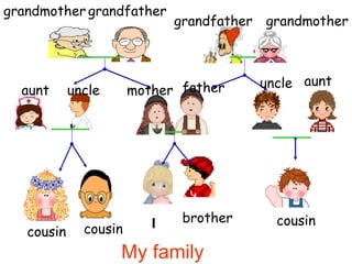 grandmother grandfather
                              grandfather grandmother



                                         uncle aunt
  aunt      uncle      mother father




                          I    brother     cousin
   cousin     cousin
                    My family
 