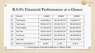 R.S.S’s Financial Performance at a Glance
SL. Particulars 2015(BDT) 2016(BDT) 2017(BDT)
01 Total Capital 93,592,868.23 106,124,358.333 134,258,213.7
02 Total Assets 450,964,237.29 502,359,736.14 586,069,952.83
03 Total Liabilities 212,780,042.28 239,199,112.52 249,563,892.25
04 Net Profit 144,591,326.78 157,036,265.287 202,247,846.804
05 Total Equity 336,506,060.58 263,160,623.62 336,506,060.58
06 Total Sells 670,998,202.00 683,242,967.00 722,210,782.00
06 Return on Assets(ROA) % 32.06% 31.26% 34.50 %
N.B: All the figures of the above table are in millions of taka 20
 