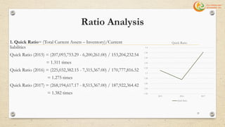 Ratio Analysis
1. Quick Ratio= (Total Current Assets – Inventory)/Current
liabilities
Quick Ratio (2015) = (207,093,753.29 - 6,200,261.00) / 153,204,232.54
= 1.311 times
Quick Ratio (2016) = (225,032,382.15 - 7,315,367.00) / 170,777,816.52
= 1.275 times
Quick Ratio (2017) = (268,194,617.17 - 8,515,367.00) / 187,922,364.42
= 1.382 times 1.22
1.24
1.26
1.28
1.3
1.32
1.34
1.36
1.38
1.4
2015 2016 2017
Quick Ratio
Quick Ratio
21
 