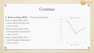 Continue
3. Return on Equity (ROE) =Net Income/Total equity
Return on Equity (ROE) (2015)
= 144,591,326.78/238,184,195.01
= .6070 or 60.70%
Return on Equity (ROE) (2016)
= 157,036,265.287/263,160,623.62
= .5967 or 59.67%
Return on Equity (ROE) (2017)
= 202,247,846.804/336,506,060.58
= .6010 or 60.10%
59.00%
59.20%
59.40%
59.60%
59.80%
60.00%
60.20%
60.40%
60.60%
60.80%
2015 2016 2017
Return on Equity
Return on Equity
23
 