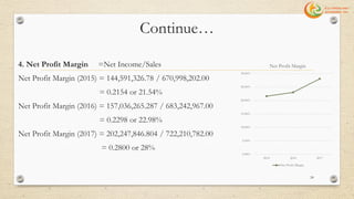 Continue…
4. Net Profit Margin =Net Income/Sales
Net Profit Margin (2015) = 144,591,326.78 / 670,998,202.00
= 0.2154 or 21.54%
Net Profit Margin (2016) = 157,036,265.287 / 683,242,967.00
= 0.2298 or 22.98%
Net Profit Margin (2017) = 202,247,846.804 / 722,210,782.00
= 0.2800 or 28%
0.00%
5.00%
10.00%
15.00%
20.00%
25.00%
30.00%
2015 2016 2017
Net Profit Margin
Net Profit Margin
24
 