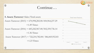 Continue…
5. Assets Turnover=Sales/Total assets
Assets Turnover (2015) = 670,998,202.00/450,964,237.29
=1.49 Times
Assets Turnover (2016) = 683,242,967.00/502,359,736.14
=1.36 Times
Assets Turnover (2017) = 722,210,782.00/ 586,069,952.83
=1.23 Times 0
0.2
0.4
0.6
0.8
1
1.2
1.4
1.6
Category 1 Category 2 Category 3
Total Assets Turnover
Total Assets Turnover
25
 
