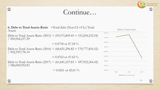 Continue…
6. Debt to Total Assets Ratio =Total debt (Non CL+CL)/Total
Assets
Debt to Total Assets Ratio (2015) = (59,575,809.45 + 153,204,232.54)
/ 450,964,237.29
= 0.4718 or 47.18 %
Debt to Total Assets Ratio (2016) = (68,421,296.82 + 170,777,816.52)
/ 502,359,736.14
= 0.4762 or 47.62 %
Debt to Total Assets Ratio (2017) = (61,641,527.83 + 187,922,364.42)
/ 586,069,952.83
= 0.4261 or 42.61 % 40.00%
41.00%
42.00%
43.00%
44.00%
45.00%
46.00%
47.00%
48.00%
2015 2016 2017
Debt to Total Assets
Debt to Total Assets
26
 