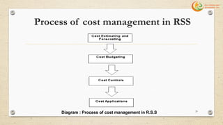 Process of cost management in RSS
Diagram : Process of cost management in R.S.S 29
 