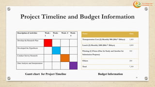Project Timeline and Budget Information
Description of Activities Week -
1
Week-
2
Week -3 Week-
4
Develop the Research Plan
Developed the Hypothesis
Conduct Survey Research
Data Analysis and Interpretation
Name Taka
Transportation Cost (2) Monthly 900 (30tk * 30days) 1,800
Lunch (2) Monthly 2400 (80tk * 30days) 4,800
Printing (2 )Times (One for Study and Another for
Submission Purpose)
500
Others 200
Total 7,300
Gantt chart for Project Timeline Budget Information
38
 