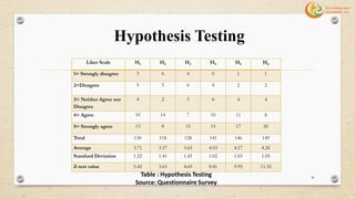 Hypothesis Testing
Liker Scale H1 H2 H3 H4 H5 H6
1= Strongly disagree 3 6 4 0 1 1
2=Disagree 5 5 6 4 2 2
3= Neither Agree nor
Disagree
4 2 3 6 4 4
4= Agree 10 14 7 10 11 8
5= Strongly agree 13 8 15 15 17 20
Total 130 118 128 141 146 149
Average 3.71 3.37 3.65 4.03 4.17 4.26
Standard Deviation 1.32 1.41 1.45 1.02 1.03 1.05
Z-test value 5.42 3.65 4.69 8.81 9.95 11.32
Table : Hypothesis Testing
Source: Questionnaire Survey
46
 