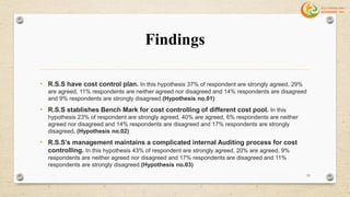 Findings
• R.S.S have cost control plan. In this hypothesis 37% of respondent are strongly agreed, 29%
are agreed, 11% respondents are neither agreed nor disagreed and 14% respondents are disagreed
and 9% respondents are strongly disagreed.(Hypothesis no.01)
• R.S.S stablishes Bench Mark for cost controlling of different cost pool. In this
hypothesis 23% of respondent are strongly agreed, 40% are agreed, 6% respondents are neither
agreed nor disagreed and 14% respondents are disagreed and 17% respondents are strongly
disagreed. (Hypothesis no.02)
• R.S.S’s management maintains a complicated internal Auditing process for cost
controlling. In this hypothesis 43% of respondent are strongly agreed, 20% are agreed, 9%
respondents are neither agreed nor disagreed and 17% respondents are disagreed and 11%
respondents are strongly disagreed.(Hypothesis no.03)
53
 