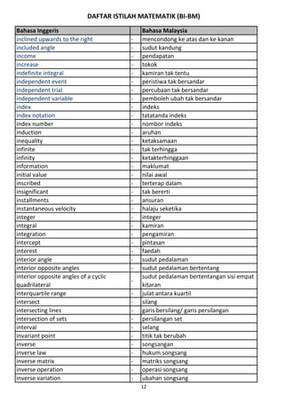 DAFTAR ISTILAH MATEMATIK (BI-BM)
Bahasa Inggeris Bahasa Malaysia
inclined upwards to the right - mencondong ke atas dan ke kanan
included angle - sudut kandung
income - pendapatan
increase - tokok
indefinite integral - kamiran tak tentu
independent event - peristiwa tak bersandar
independent trial - percubaan tak bersandar
independent variable - pemboleh ubah tak bersandar
index - indeks
index notation - tatatanda indeks
index number - nombor indeks
induction - aruhan
inequality - ketaksamaan
infinite - tak terhingga
infinity - ketakterhinggaan
information - maklumat
initial value - nilai awal
inscribed - terterap dalam
insignificant - tak bererti
installments - ansuran
instantaneous velocity - halaju seketika
integer - integer
integral - kamiran
integration - pengamiran
intercept - pintasan
interest - faedah
interior angle - sudut pedalaman
interior opposite angles - sudut pedalaman bertentang
interior opposite angles of a cyclic
quadrilateral
-
sudut pedalaman bertentangan sisi empat
kitaran
interquartile range - julat antara kuartil
intersect - silang
intersecting lines - garis bersilang/ garis persilangan
intersection of sets - persilangan set
interval - selang
invariant point - titik tak berubah
inverse - songsangan
inverse law - hukum songsang
inverse matrix - matriks songsang
inverse operation - operasi songsang
inverse variation - ubahan songsang
12
 