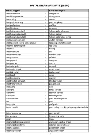DAFTAR ISTILAH MATEMATIK (BI-BM)
Bahasa Inggeris Bahasa Malaysia
lihat anteseden - antejadian
lihat bilang menaik - bilang terus
lihat dacing - neraca
lihat garis sempang - garis sengkang
lihat graf palang - graf bar
lihat hipotenus - sendeng
lihat hukum asosiatif - hukum kalis sekutuan
lihat hukum distributif - hukum agihan
lihat hukum kumutatif - hukum kalis tukar tertib
lihat jujukan nombor - urutan nombor
lihat kaedah bekerja ke belakang - kaedah pematahbalikan
lihat kes berambiguiti - kes taksa
lihat kira - hitung
lihat milenium - alaf
lihat nombor asli - nombor tabii
lihat pantulan - refleksi
lihat pepejal - bongkah
lihat puncak - mercu
lihat setengah - separuh
lihat sudut tegak - sudut tepat
lihat tak varian - tak berubah
lihat tapak - dasar
lihat tembereng - segmen
lihat titik tak berubah - titik tak varian
lihat transformasi - penjelmaan
lihat wang - duit
like signs - tanda serupa
like terms - sebutan serupa
likelihood - kebolehjadian
likelihood line - garis kebolehjadian
line - garis
line graph - graf garis
line of best fit
-
garis paling cocok/ garis penyuaian terbaik
line of symmetry - garis simetri
line segment - tembereng garis
linear - linear
linear algebraic expression - ungkapan algebra linear
linear algebraic term - sebutan algebra linear
linear equation - persamaan linear
linear expression - ungkapan linear
14
 
