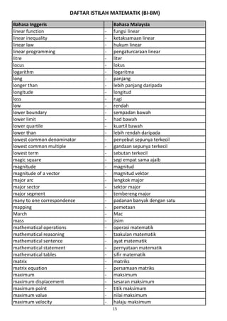 DAFTAR ISTILAH MATEMATIK (BI-BM)
Bahasa Inggeris Bahasa Malaysia
linear function - fungsi linear
linear inequality - ketaksamaan linear
linear law - hukum linear
linear programming - pengaturcaraan linear
litre - liter
locus - lokus
logarithm - logaritma
long - panjang
longer than - lebih panjang daripada
longitude - longitud
loss - rugi
low - rendah
lower boundary - sempadan bawah
lower limit - had bawah
lower quartile - kuartil bawah
lower than - lebih rendah daripada
lowest common denominator - penyebut sepunya terkecil
lowest common multiple - gandaan sepunya terkecil
lowest term - sebutan terkecil
magic square - segi empat sama ajaib
magnitude - magnitud
magnitude of a vector - magnitud vektor
major arc - lengkok major
major sector - sektor major
major segment - tembereng major
many to one correspondence - padanan banyak dengan satu
mapping - pemetaan
March - Mac
mass - jisim
mathematical operations - operasi matematik
mathematical reasoning - taakulan matematik
mathematical sentence - ayat matematik
mathematical statement - pernyataan matematik
mathematical tables - sifir matematik
matrix - matriks
matrix equation - persamaan matriks
maximum - maksimum
maximum displacement - sesaran maksimum
maximum point - titik maksimum
maximum value - nilai maksimum
maximum velocity - halaju maksimum
15
 