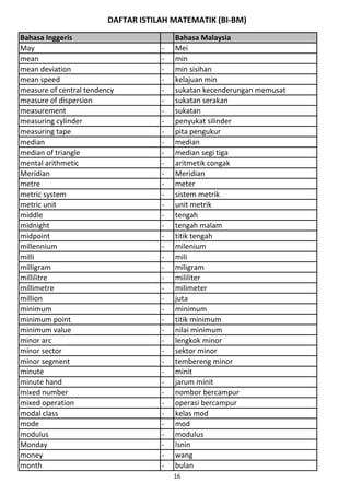 DAFTAR ISTILAH MATEMATIK (BI-BM)
Bahasa Inggeris Bahasa Malaysia
May - Mei
mean - min
mean deviation - min sisihan
mean speed - kelajuan min
measure of central tendency - sukatan kecenderungan memusat
measure of dispersion - sukatan serakan
measurement - sukatan
measuring cylinder - penyukat silinder
measuring tape - pita pengukur
median - median
median of triangle - median segi tiga
mental arithmetic - aritmetik congak
Meridian - Meridian
metre - meter
metric system - sistem metrik
metric unit - unit metrik
middle - tengah
midnight - tengah malam
midpoint - titik tengah
millennium - milenium
milli - mili
milligram - miligram
millilitre - mililiter
millimetre - milimeter
million - juta
minimum - minimum
minimum point - titik minimum
minimum value - nilai minimum
minor arc - lengkok minor
minor sector - sektor minor
minor segment - tembereng minor
minute - minit
minute hand - jarum minit
mixed number - nombor bercampur
mixed operation - operasi bercampur
modal class - kelas mod
mode - mod
modulus - modulus
Monday - Isnin
money - wang
month - bulan
16
 