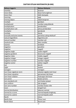 DAFTAR ISTILAH MATEMATIK (BI-BM)
Bahasa Inggeris Bahasa Malaysia
monthly - bulanan
more likely - besar kemungkinan
more than - lebih daripada
morning - pagi
moving object - objek bergerak
multiple - gandaan
multiplicand - nombor yang didarab
multiplication - pendaraban
multiplication rule - petua pendaraban
multiplier - pendarab
multiply - darab
mutually exclusive events - peristiwa saling eksklusif
natural logarithms - logaritma asli
natural number - nombor asli
nautical mile - batu nautika
nearest - terdekat
negation - penafian
negative - negatif
negative angle - sudut negatif
negative gradient - kecerunan negatif
negative index - indeks negatif
negative integer - integer negatif
negative number - nombor negatif
negative vector - vektor negatif
net - bersih
night - malam
nonagon - nonagon
non-linear algebraic term - sebutan algebra tak linear
non-linear equation - persamaan tak linear
non-linear relation - hubungan tak linear
non-prism - bukan prisma
non-standard unit - unit bukan piawai
non-uniform - tak seragam
non-zero number - nombor bukan sifar
noon - tengah hari
normal distribution - taburan normal
normal to a curve - normal kepada lengkung
normal to a plane - normal kepada satah
North - Utara
North-East - Timur Laut
North-West - Barat Laut
17
 